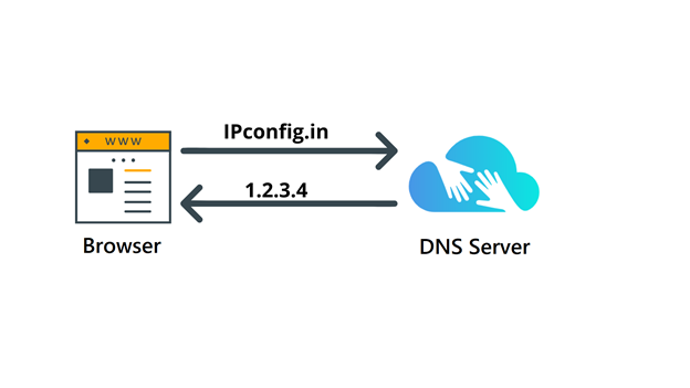 DNS - Domain Name System
