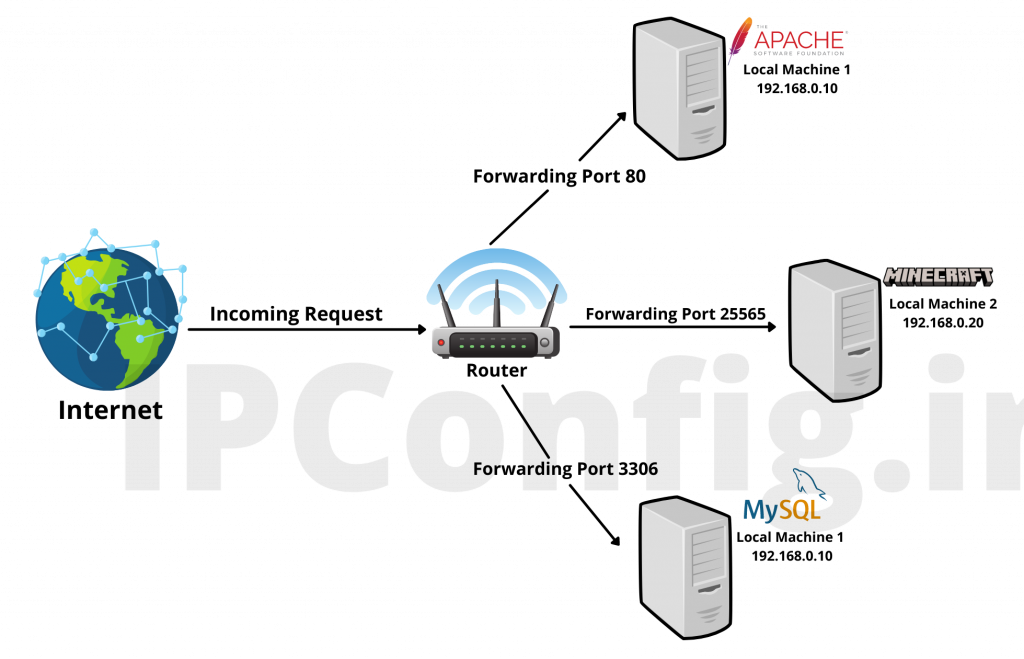 Port Forwarding