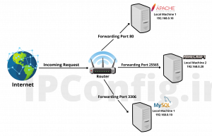 Port Forwarding