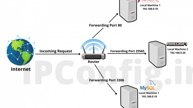 Port Forwarding Port Forwarding
