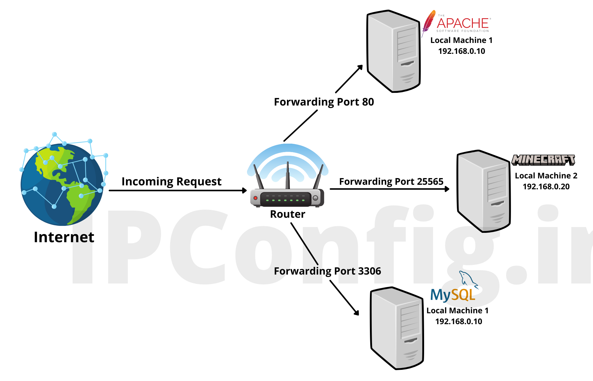 port forwarding ip address